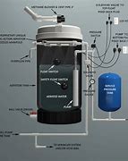 Image result for Shallow Well Pump Tank System