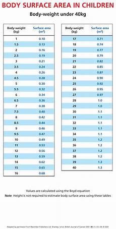 Body Surface Area In Children Image Medicines Guidance