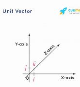 Image result for Unit Vector Definition