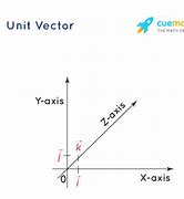 Image result for Unit Vector 3D