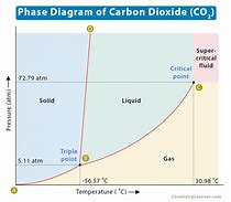 Image result for Carbon Dioxide Phase Diagram
