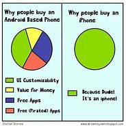 Image result for Android iPhone Comparison Meme