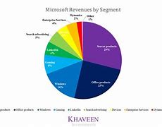 Image result for How Much Market Share Does Microsoft Have Gained in Search