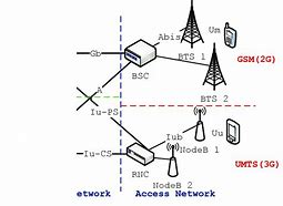 Image result for UMTS Network Component
