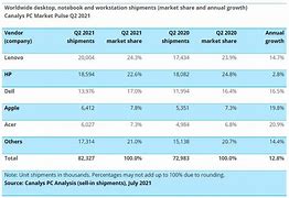 Image result for Global Top PC Market Share