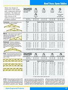 Image result for Roof Truss Span Tables