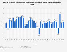 Image result for U.S. Economy Growth Bar Chart