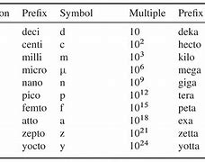 Image result for Metric System Prefixes