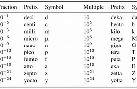 Image result for Mega Prefix Meaning Chemistry