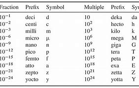 Image result for SI Unit Conversion Chart for Analytical Chemists