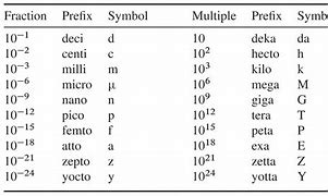Image result for SI Prefix Complete List