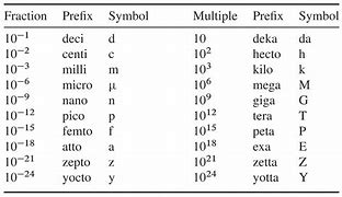 Image result for Science Prefixes Chemistry