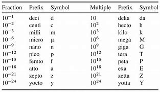 Image result for Prefixes of SI Units