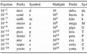 Image result for SI Unit Prefix Chart