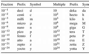 Image result for Metric System Prefix Chart