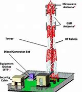 Image result for Telecom Infrastructure Sharing