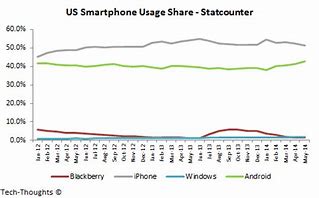 Image result for Us Smartphone Market Share