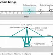 Image result for Genoa Bridge Collapse