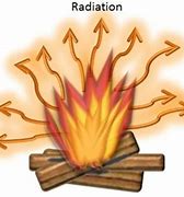 Image result for Radiation Science Clip Art