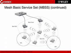 Image result for Basic Service Set Wireless