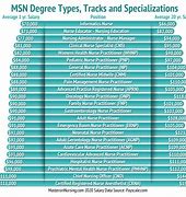 Image result for Doctoral Degree in Nursing