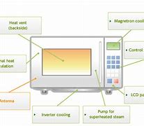 Image result for Microwave Oven Magnets