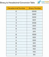 Image result for Binary to Hexadecimal Conversion