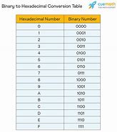 Image result for Binary Decimal Hexadecimal