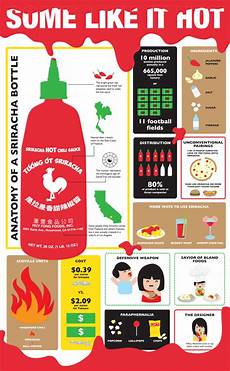 Sriracha Rooster Sauce Infographic Scott