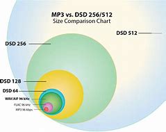 Image result for DSD File Size Chart