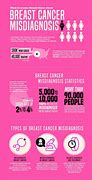 Image result for Misdiagnosed Cancer Tumor