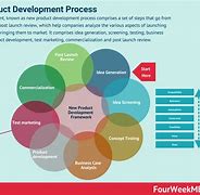 Image result for New Product Development Images