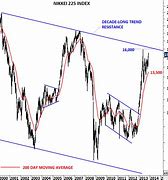 Image result for Nikkei 225 Index Chart