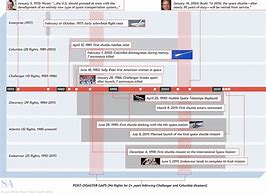 Image result for Space Shuttle Timeline