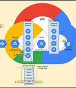 Image result for Google Cloud Network Architecture Using Google Managed Services