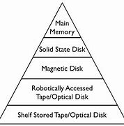 Image result for Computer Hierarchy