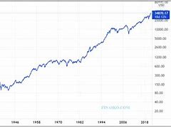 Image result for Stock Prices Over Time