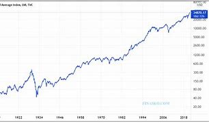Image result for Dow Jones Industrial Average