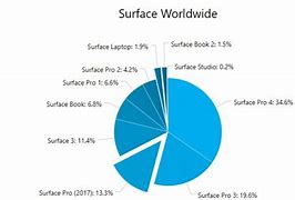 Image result for Microsoft Surface Pro Market Share 2019