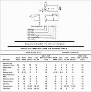 Image result for Lathe Tool Bit Angles