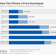 Image result for How Much Does a iPhone 7 Plus Cost at Apple