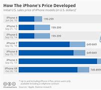 Image result for iPhone 6 to 15 and Price