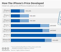Image result for Apple Cell Phone Financial