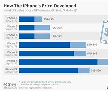 Image result for iPhone Mobile Prices List