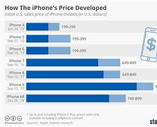 Image result for BlackBerry vs iPhone Sales Chart