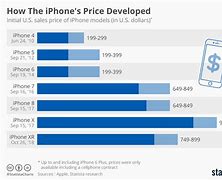 Image result for iPhone Price vs Sales