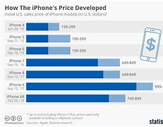 Image result for iPhone 1 to 11 Evolution
