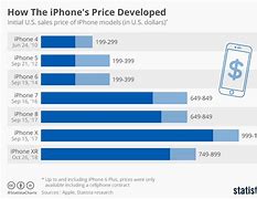Image result for iPhone Price History