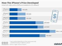 Image result for iPhone Users Chart