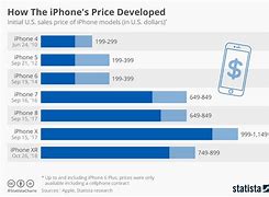 Image result for iPhone Demand Evolving